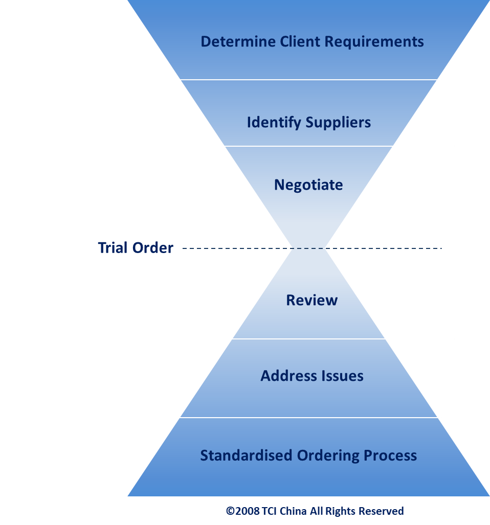 TCI China's Approach to Sourcing in China